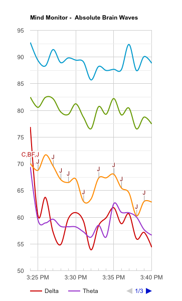 Aquí muestro una sesión utilizando los datos obtenidos en una meditación aquí se muestra claramente en azul la banda alfa. La banda beta también se muestra muy activa en esta sesión particular.